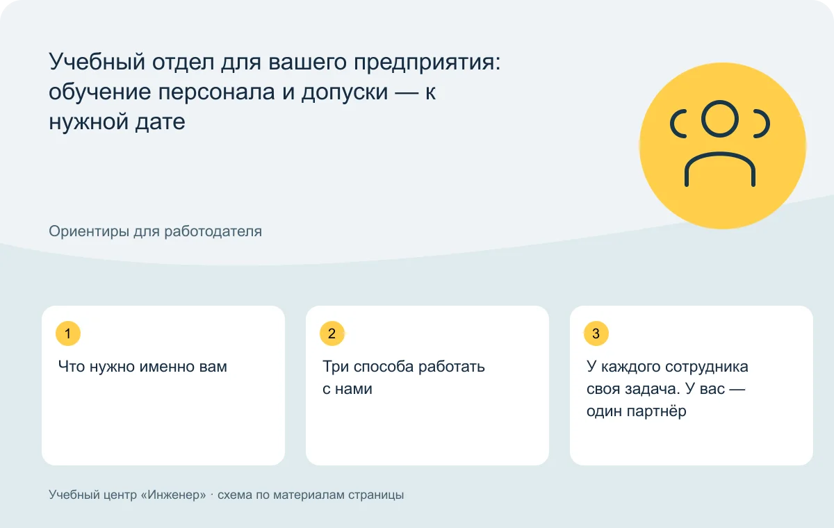 Учебный отдел для вашего предприятия: обучение персонала и допуски — к нужной дате — схема основных тем