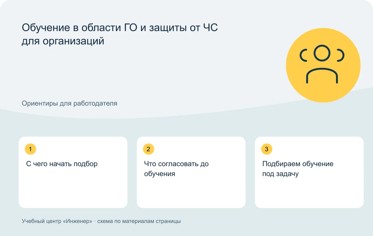 Обучение в области ГО и защиты от ЧС для организаций — схема основных тем
